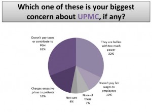 Voters concerns about UPMC